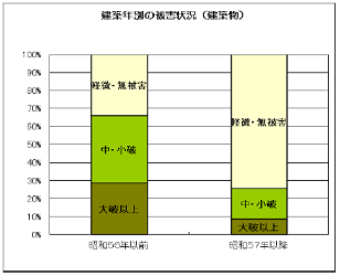 阪神淡路大震災による建築物等に係る被害