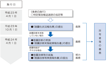 条例(東京都)の流れ