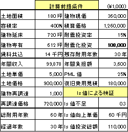 シミュレーションの前提条件