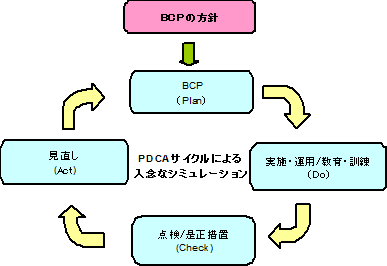BCMの概念