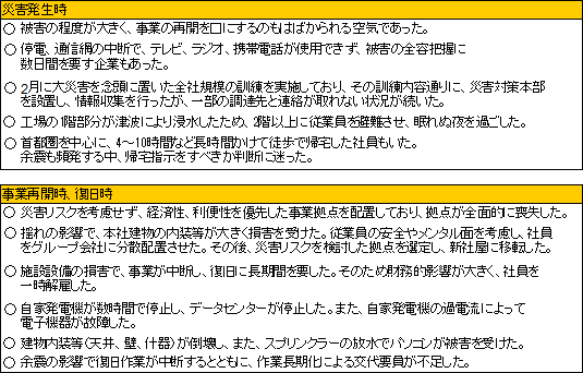 東日本大震災で事業継続上、浮き張りとなった課題