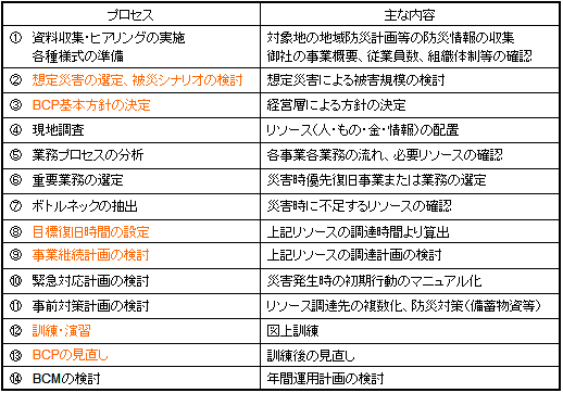 アースアプレイザルのBCM構築支援プロセス