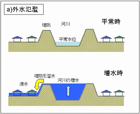 図2a 外水氾濫のイメージ