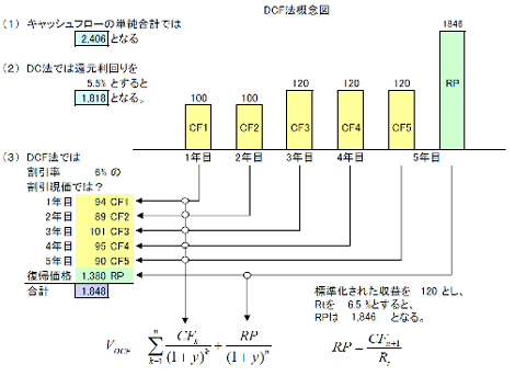 株式会社アースアプレイザル 株式会社アースアプレイザル 鑑定評価手法 Dcf法